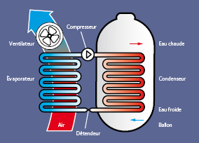 Ballon thermodynamique dans le Lot-et-Garonne